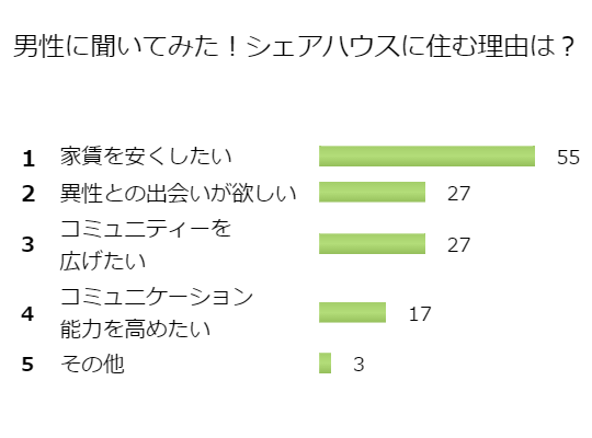 男性がシェアハウスに住む理由はなに 男性100人のアンケート ゲストハウスバンク