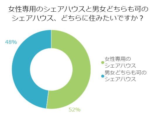 シェアハウスは女性専用がいい それとも男女共用にする ゲストハウスバンク